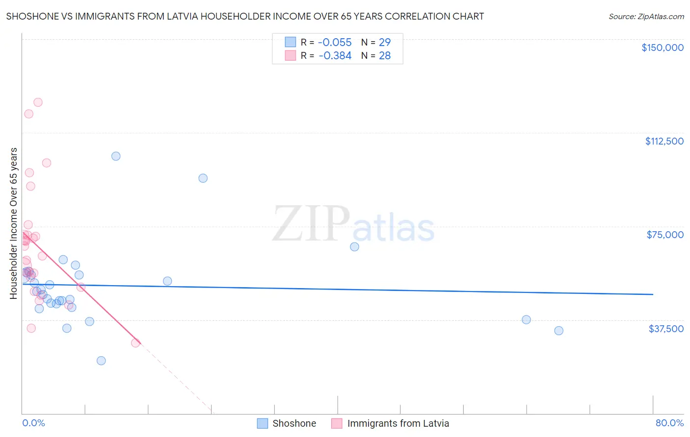 Shoshone vs Immigrants from Latvia Householder Income Over 65 years