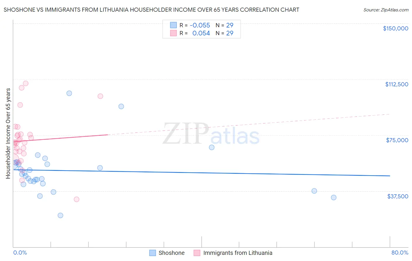 Shoshone vs Immigrants from Lithuania Householder Income Over 65 years