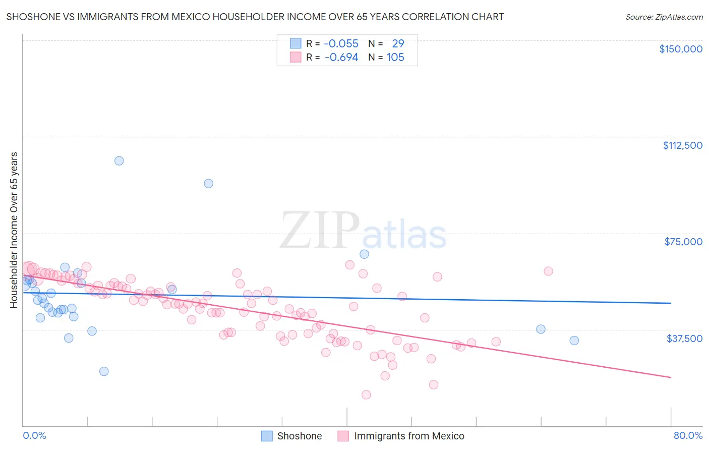 Shoshone vs Immigrants from Mexico Householder Income Over 65 years