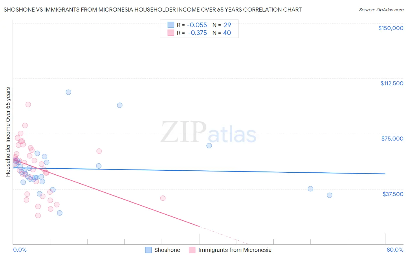 Shoshone vs Immigrants from Micronesia Householder Income Over 65 years