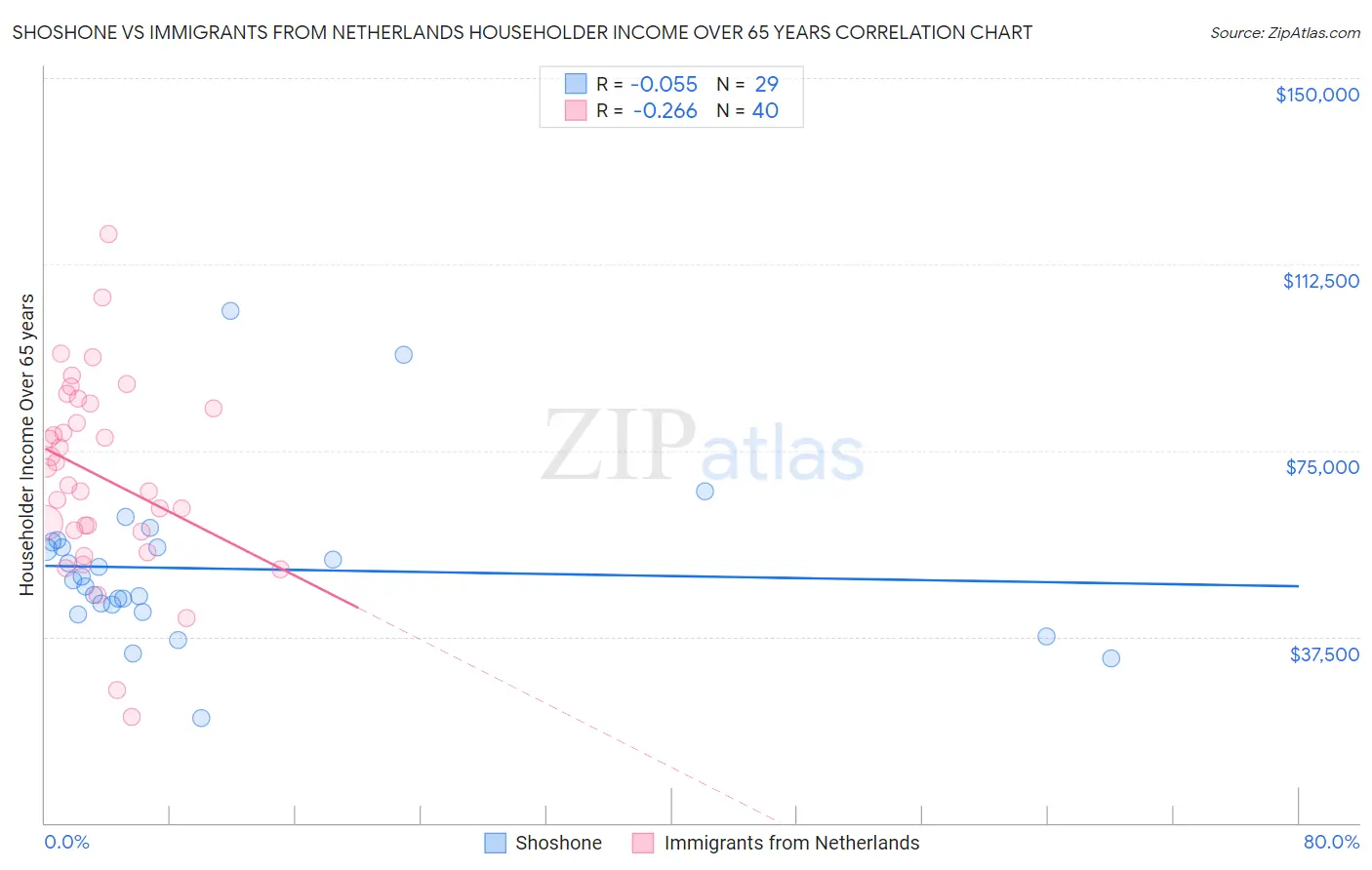 Shoshone vs Immigrants from Netherlands Householder Income Over 65 years
