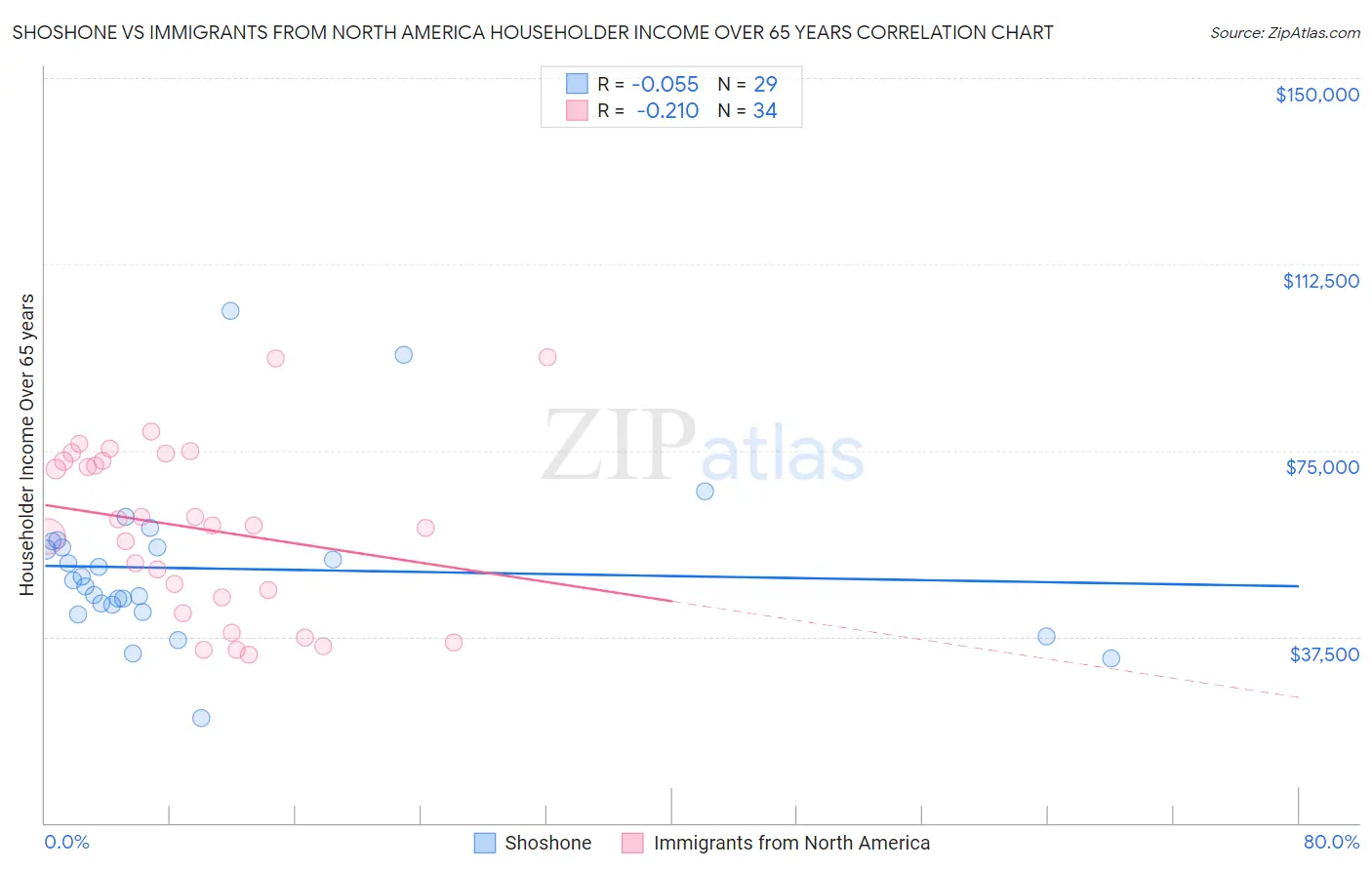 Shoshone vs Immigrants from North America Householder Income Over 65 years