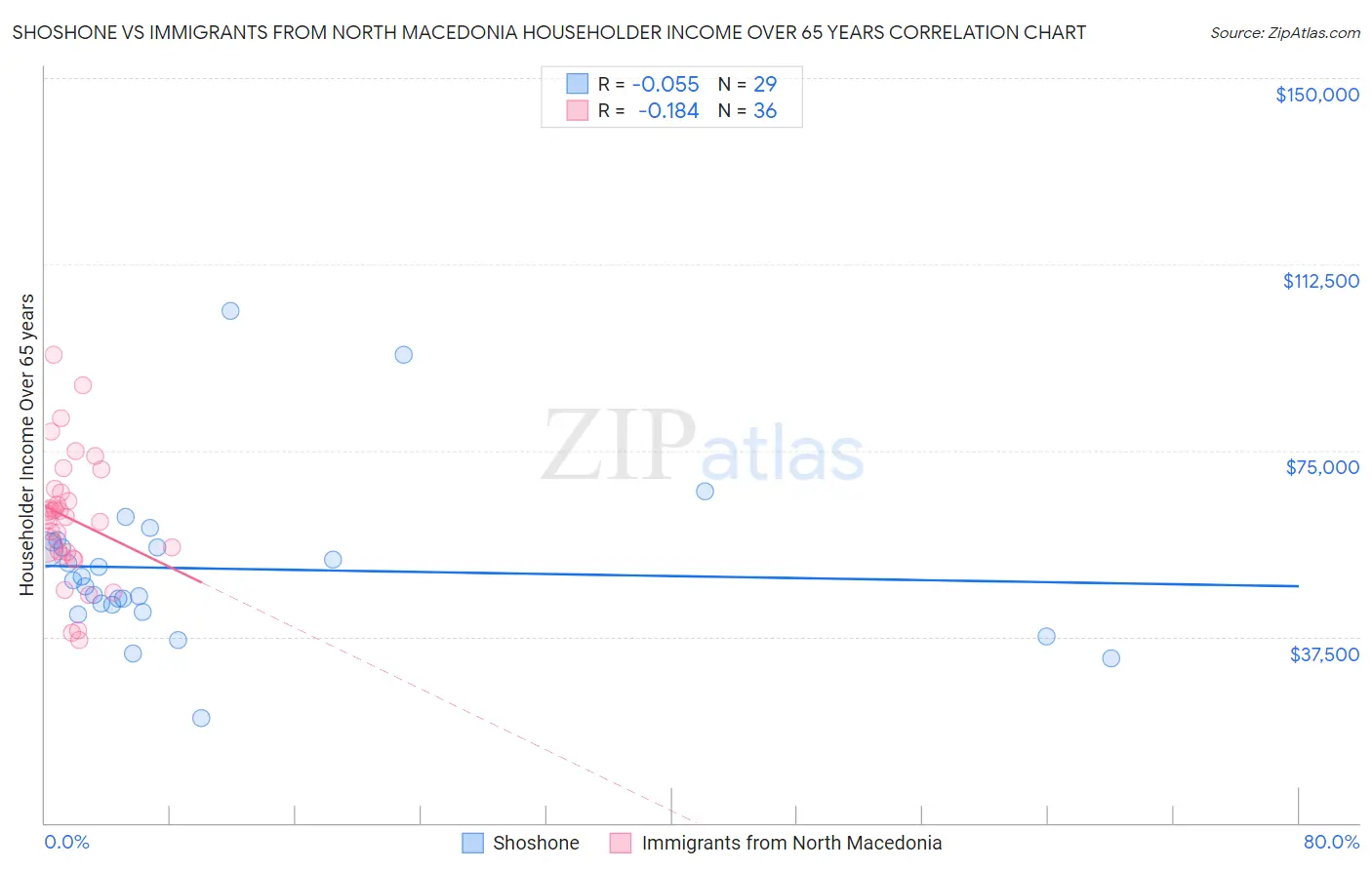 Shoshone vs Immigrants from North Macedonia Householder Income Over 65 years