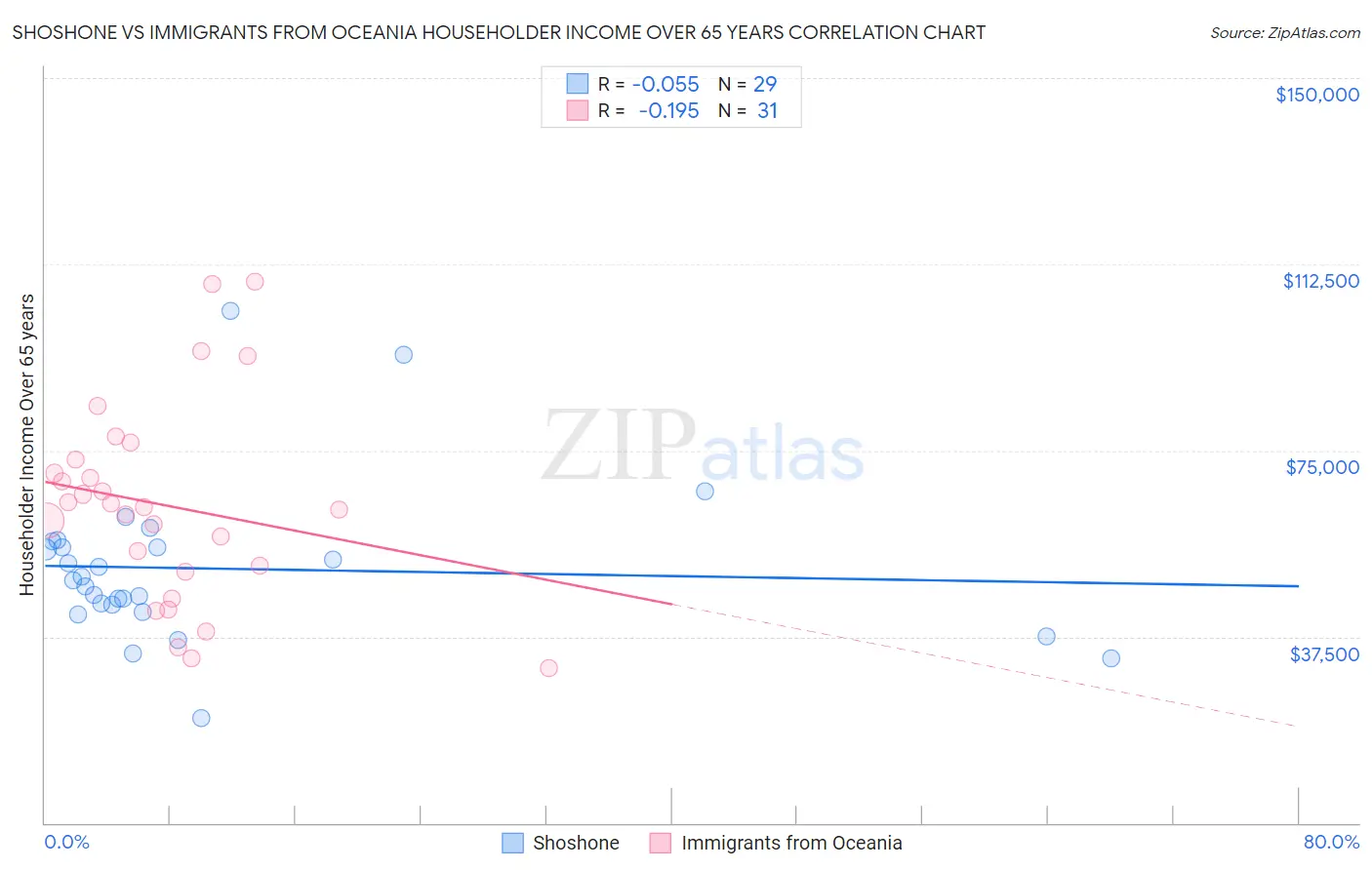 Shoshone vs Immigrants from Oceania Householder Income Over 65 years