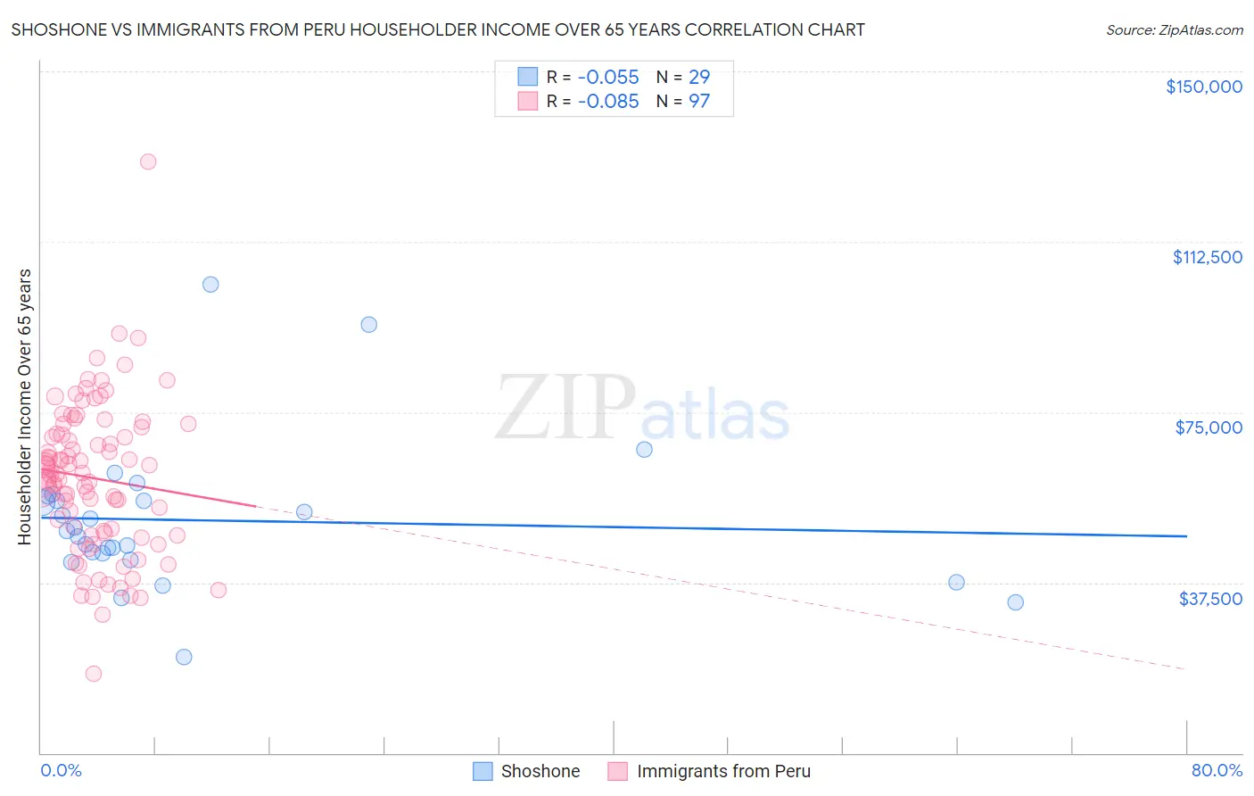 Shoshone vs Immigrants from Peru Householder Income Over 65 years