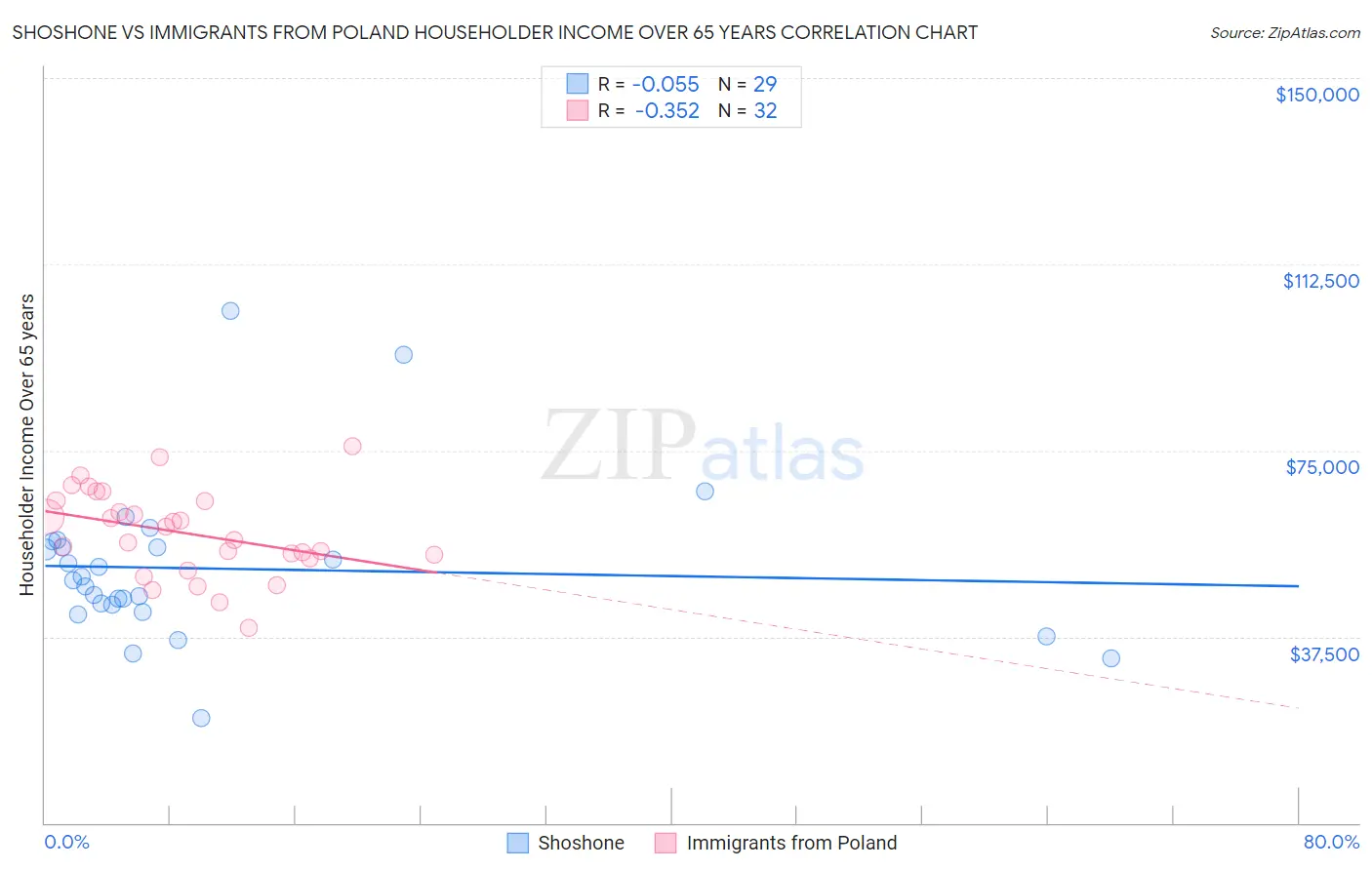 Shoshone vs Immigrants from Poland Householder Income Over 65 years