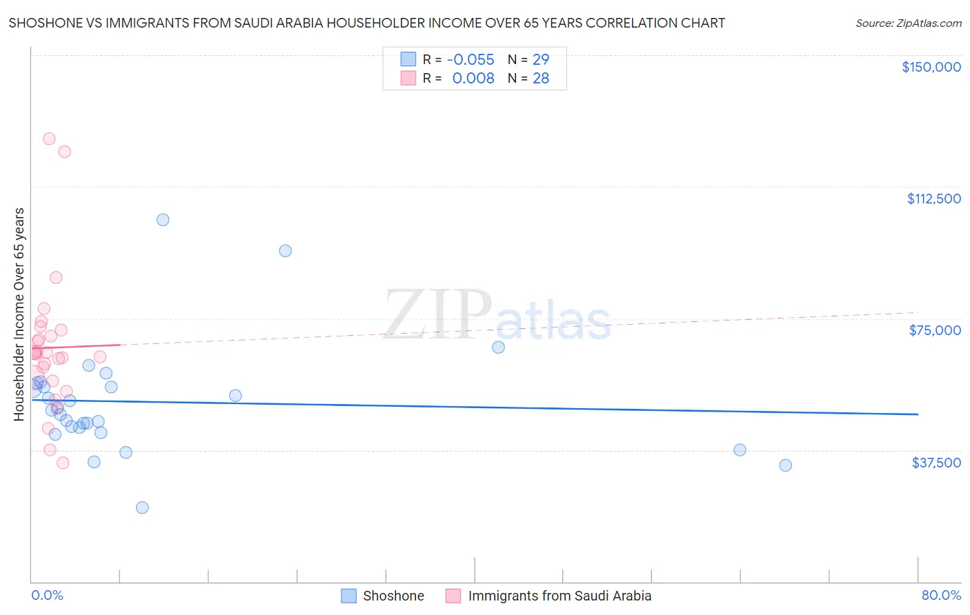 Shoshone vs Immigrants from Saudi Arabia Householder Income Over 65 years