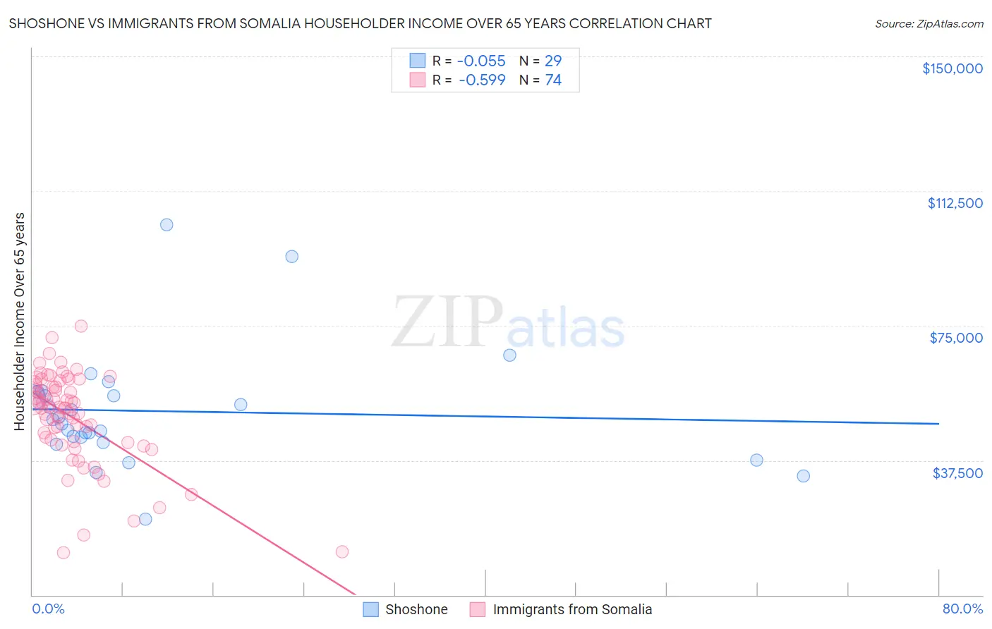 Shoshone vs Immigrants from Somalia Householder Income Over 65 years