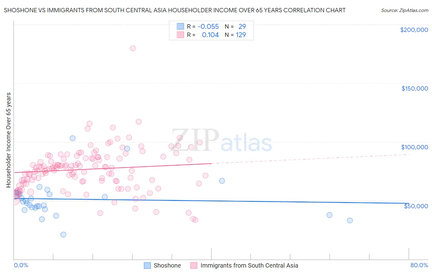 Shoshone vs Immigrants from South Central Asia Householder Income Over 65 years