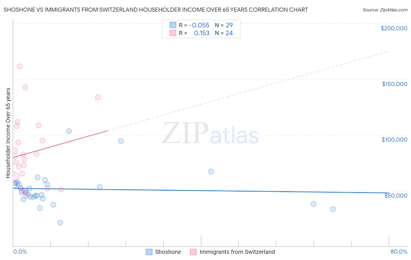 Shoshone vs Immigrants from Switzerland Householder Income Over 65 years