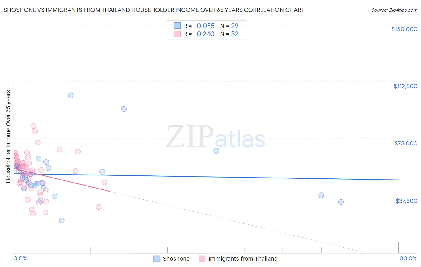 Shoshone vs Immigrants from Thailand Householder Income Over 65 years