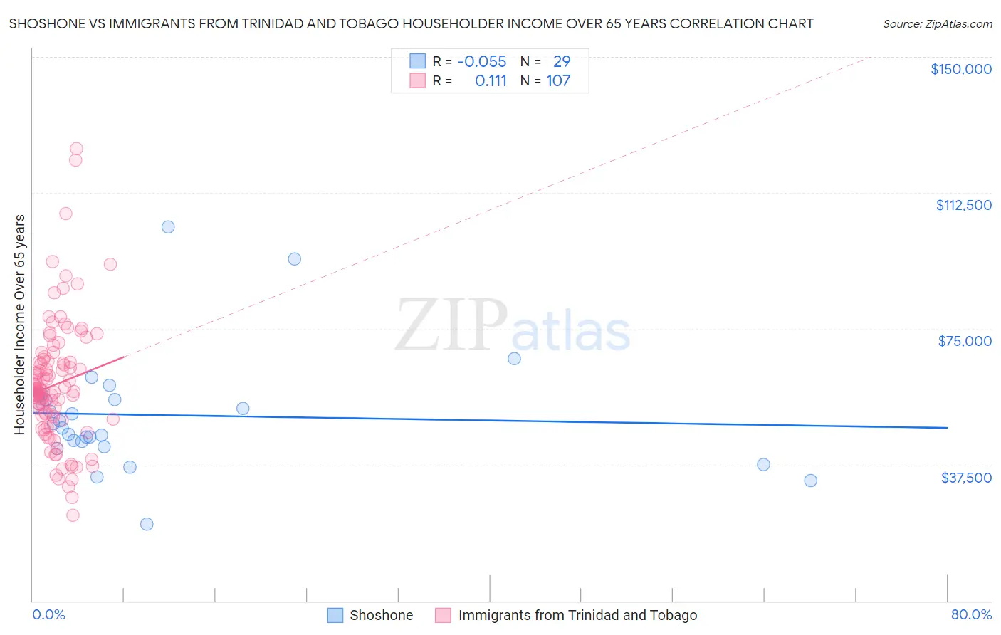 Shoshone vs Immigrants from Trinidad and Tobago Householder Income Over 65 years