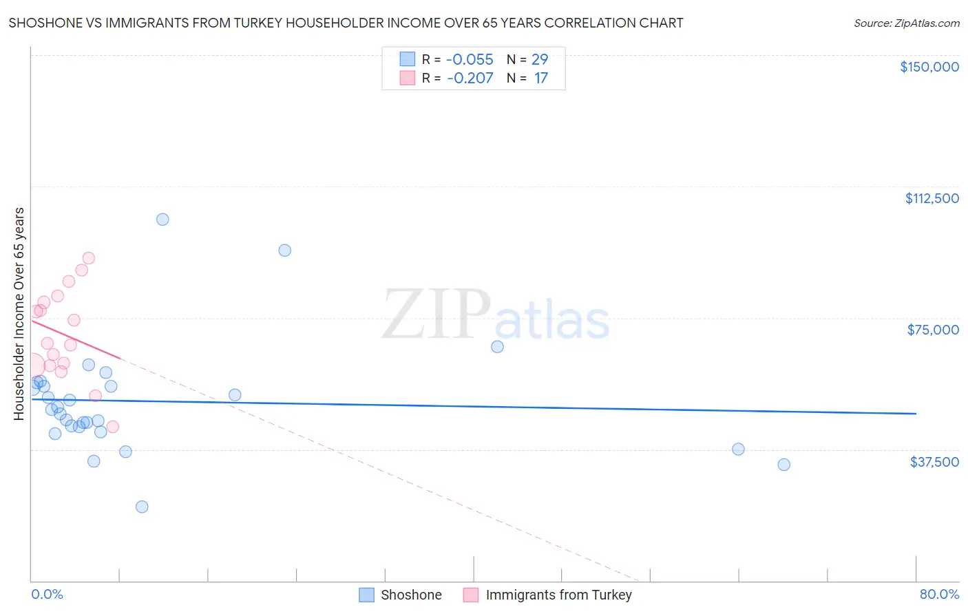 Shoshone vs Immigrants from Turkey Householder Income Over 65 years