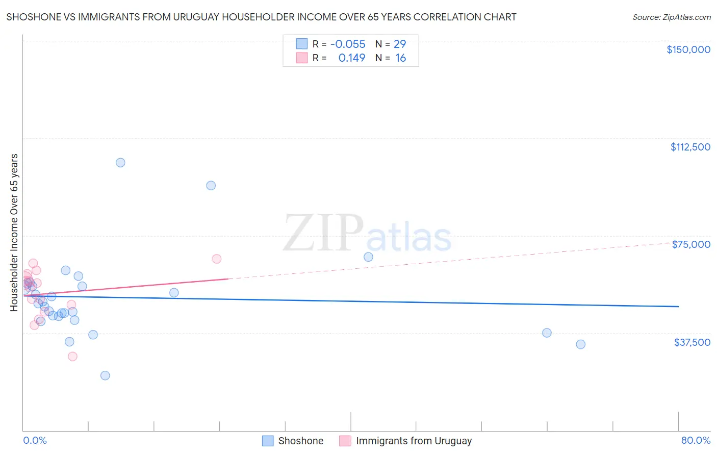 Shoshone vs Immigrants from Uruguay Householder Income Over 65 years