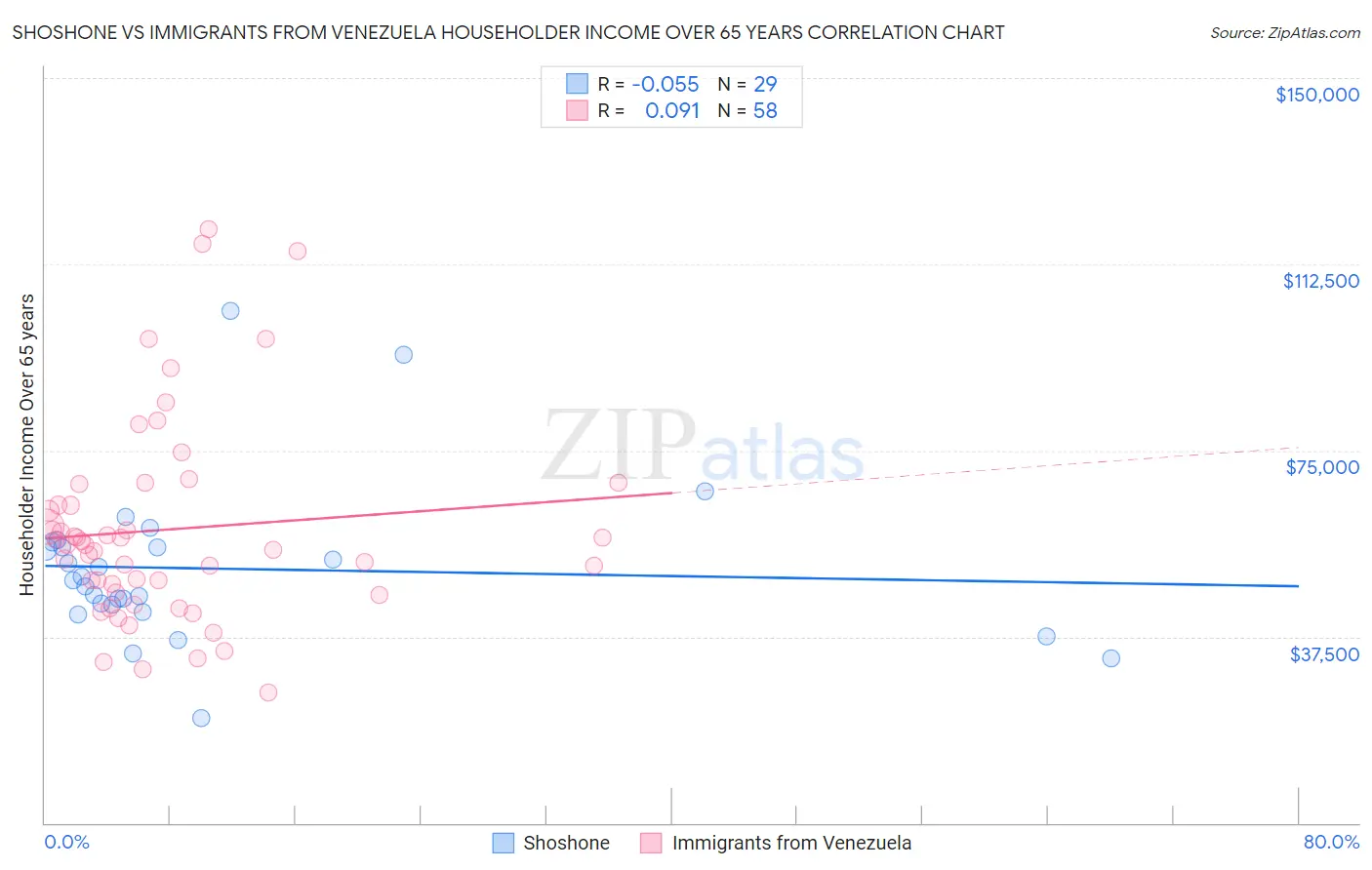 Shoshone vs Immigrants from Venezuela Householder Income Over 65 years