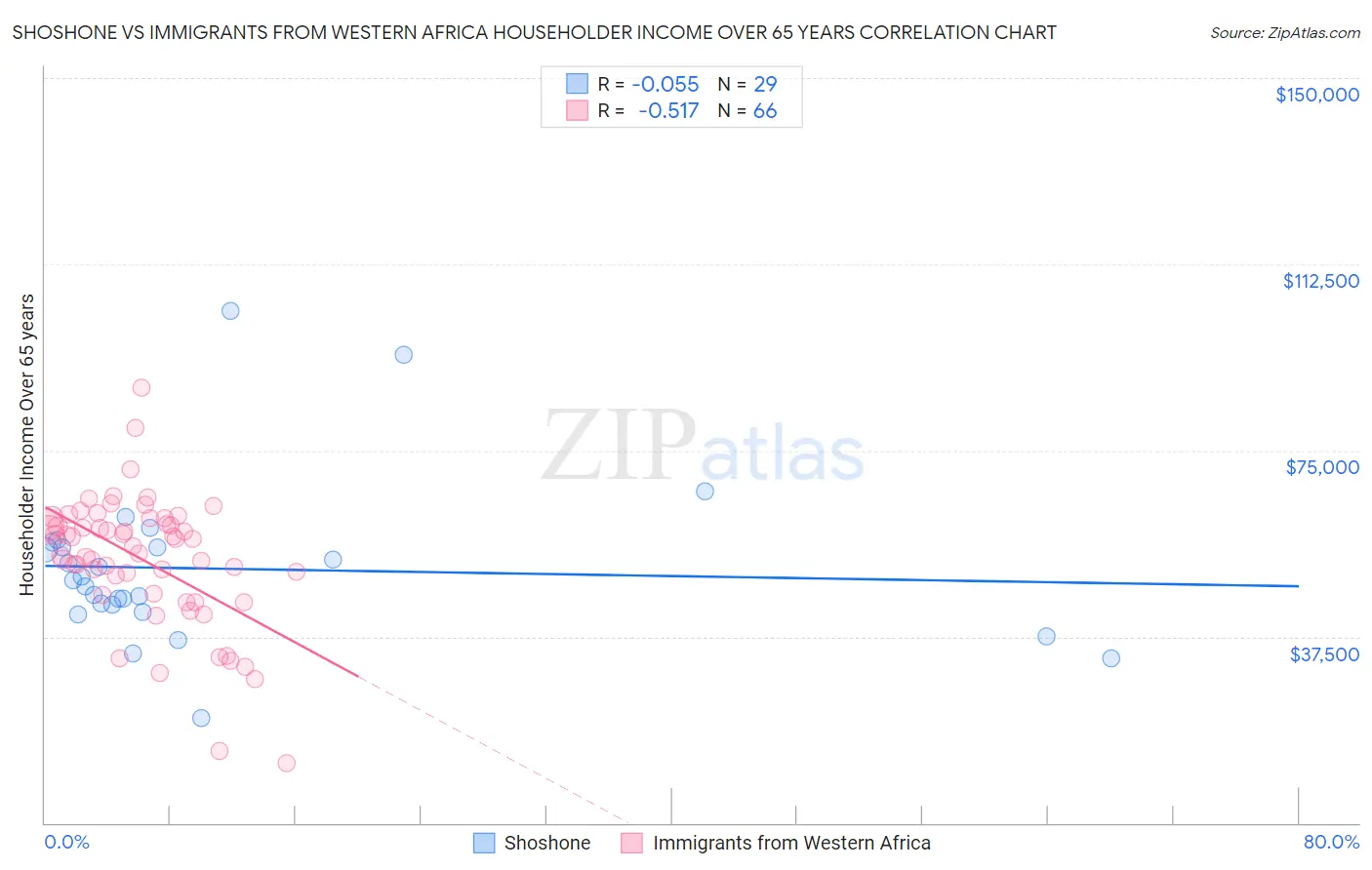 Shoshone vs Immigrants from Western Africa Householder Income Over 65 years