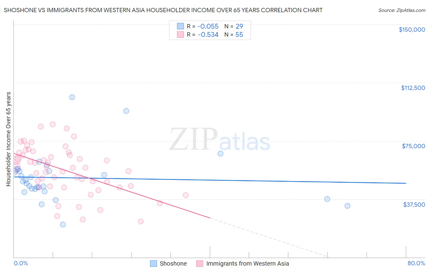 Shoshone vs Immigrants from Western Asia Householder Income Over 65 years