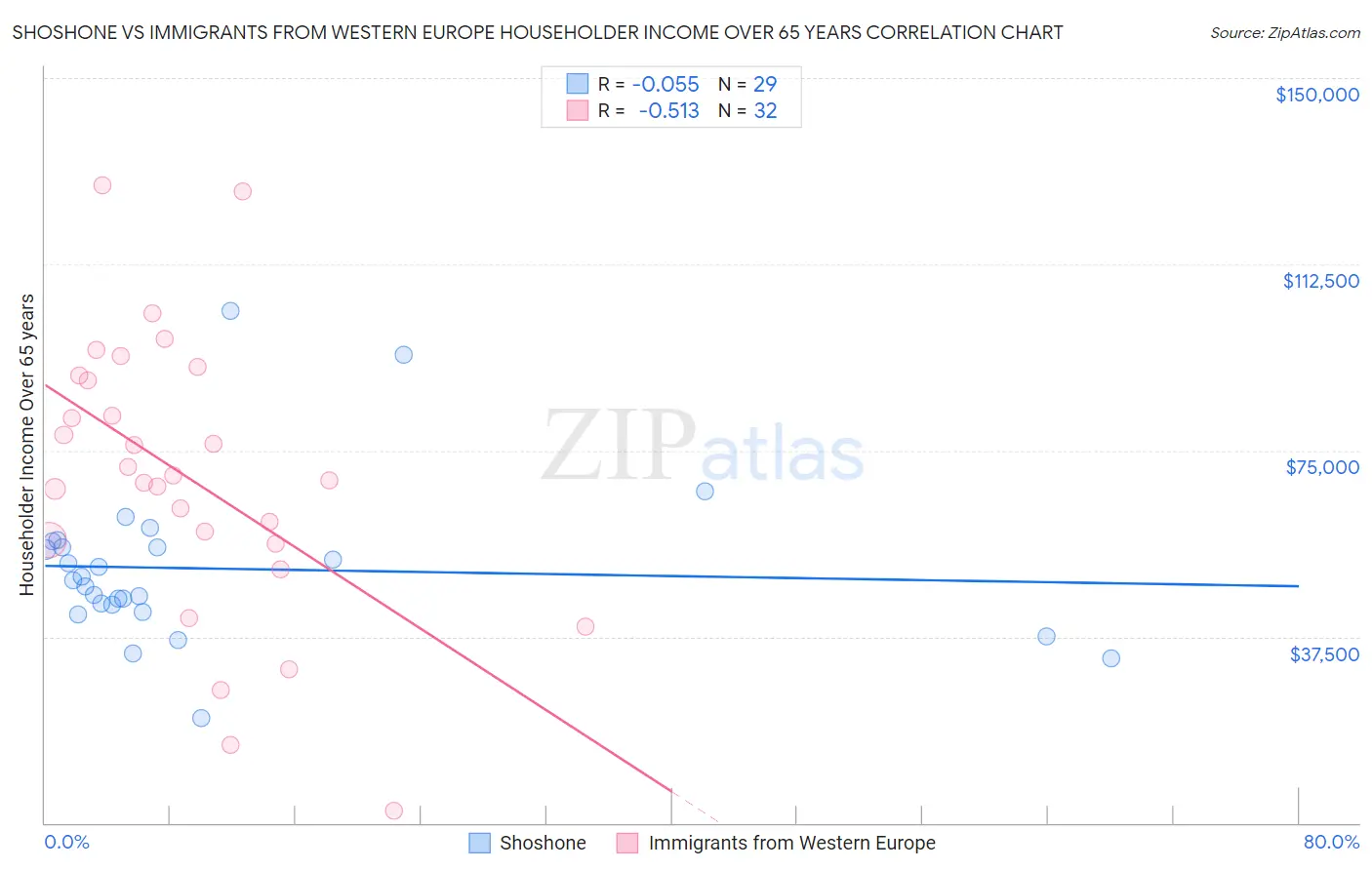 Shoshone vs Immigrants from Western Europe Householder Income Over 65 years