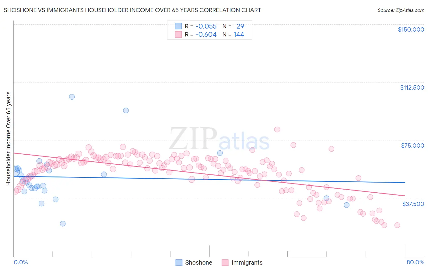Shoshone vs Immigrants Householder Income Over 65 years