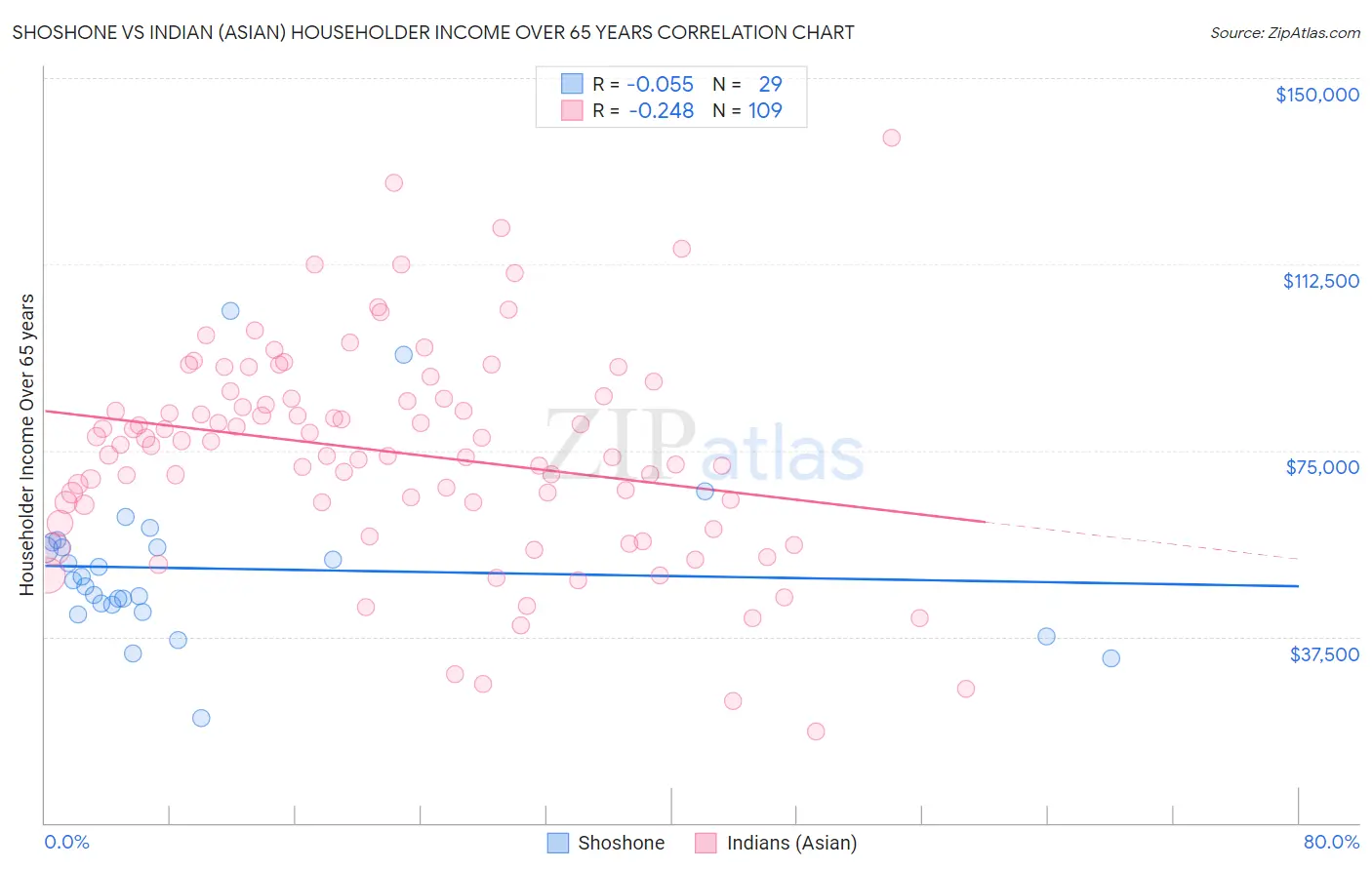 Shoshone vs Indian (Asian) Householder Income Over 65 years