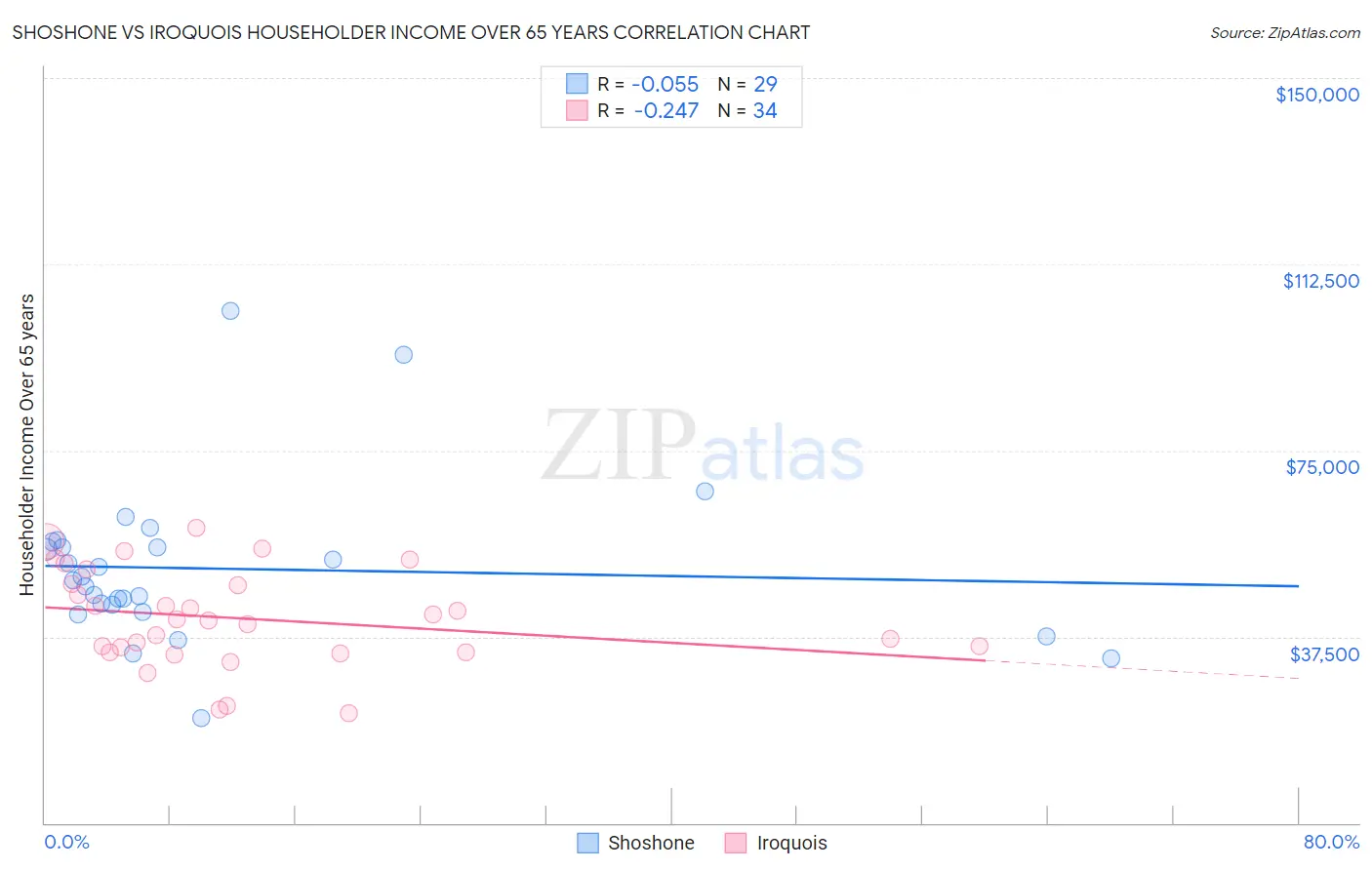 Shoshone vs Iroquois Householder Income Over 65 years