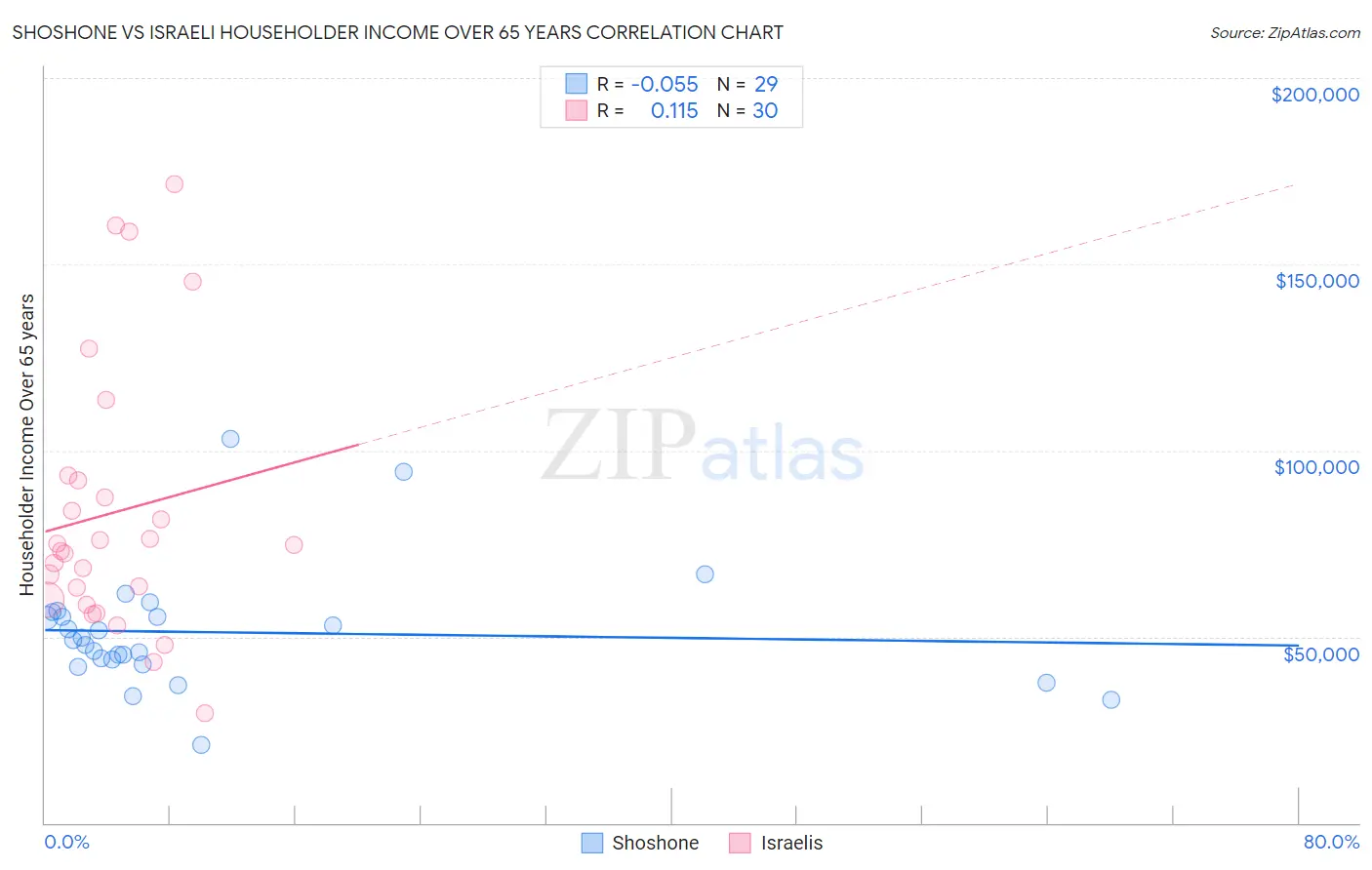 Shoshone vs Israeli Householder Income Over 65 years
