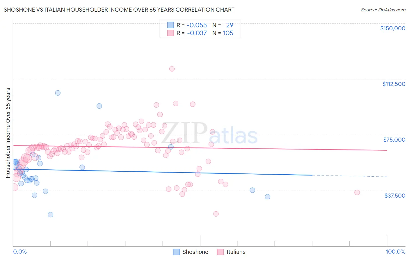 Shoshone vs Italian Householder Income Over 65 years