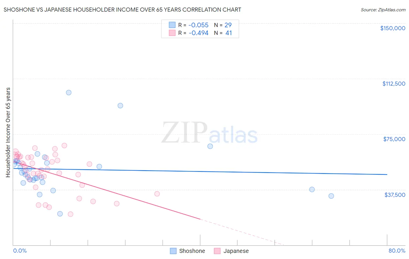 Shoshone vs Japanese Householder Income Over 65 years