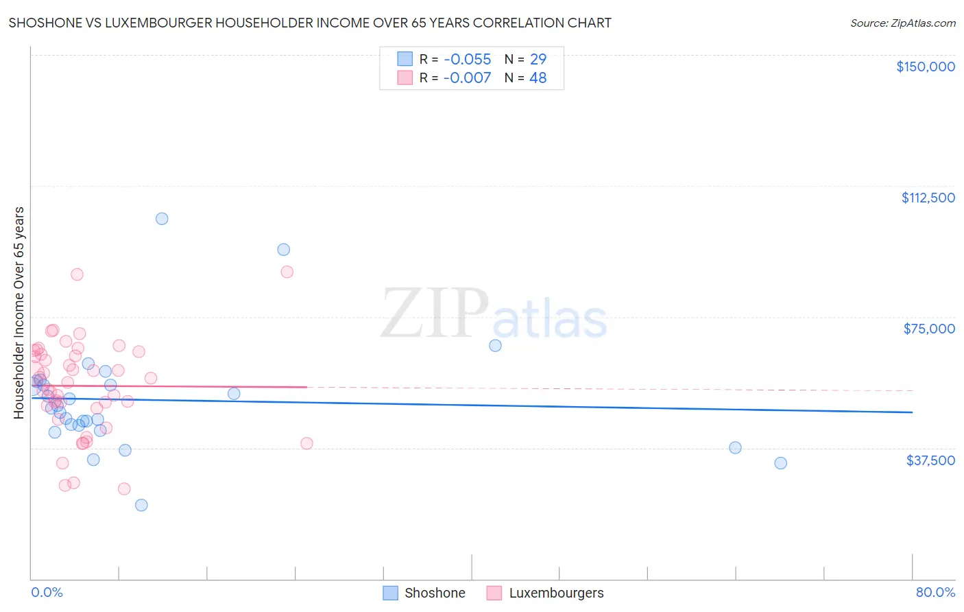 Shoshone vs Luxembourger Householder Income Over 65 years
