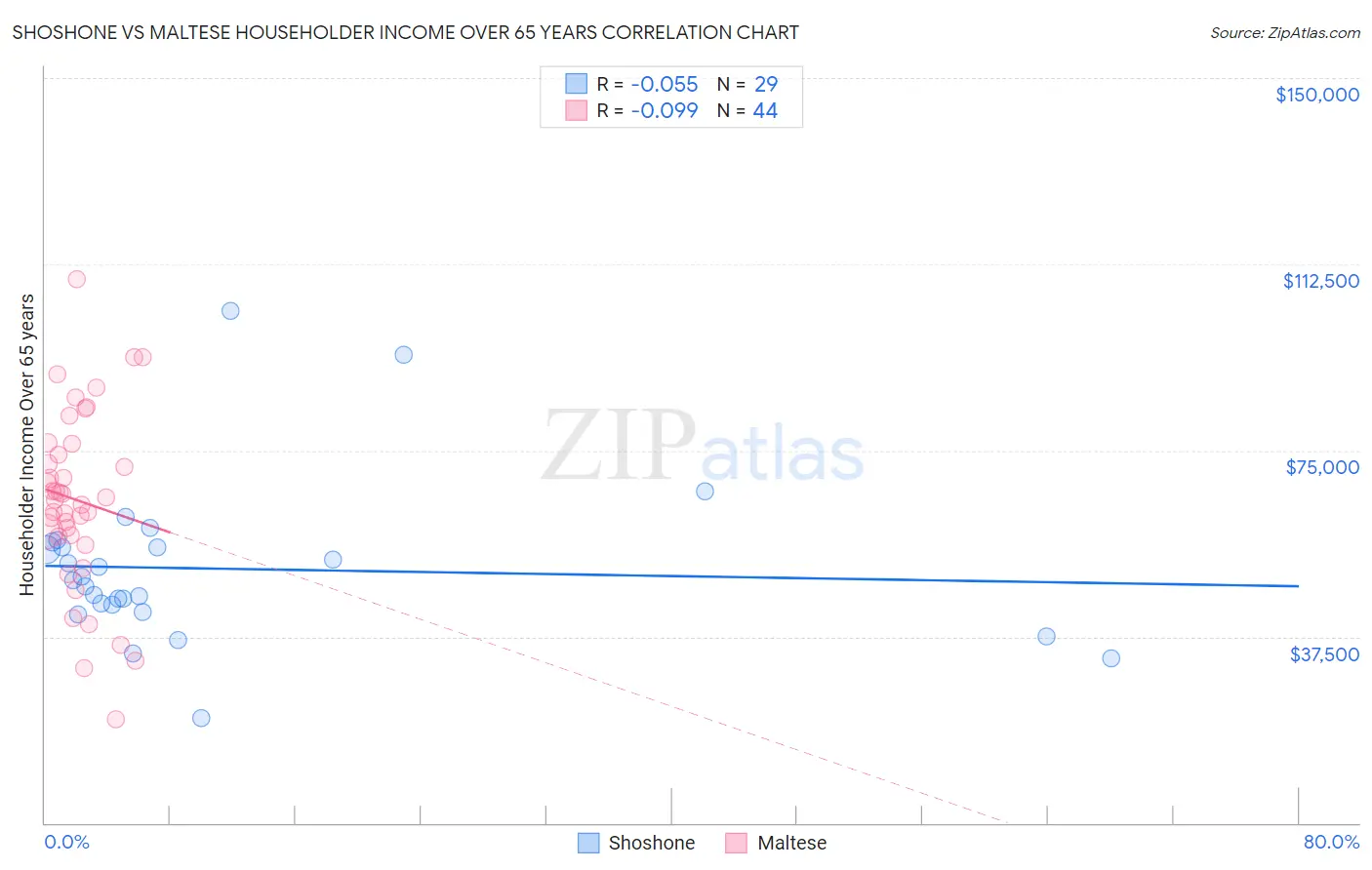 Shoshone vs Maltese Householder Income Over 65 years