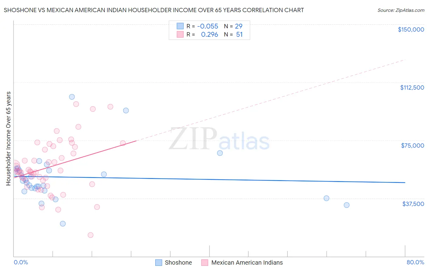 Shoshone vs Mexican American Indian Householder Income Over 65 years