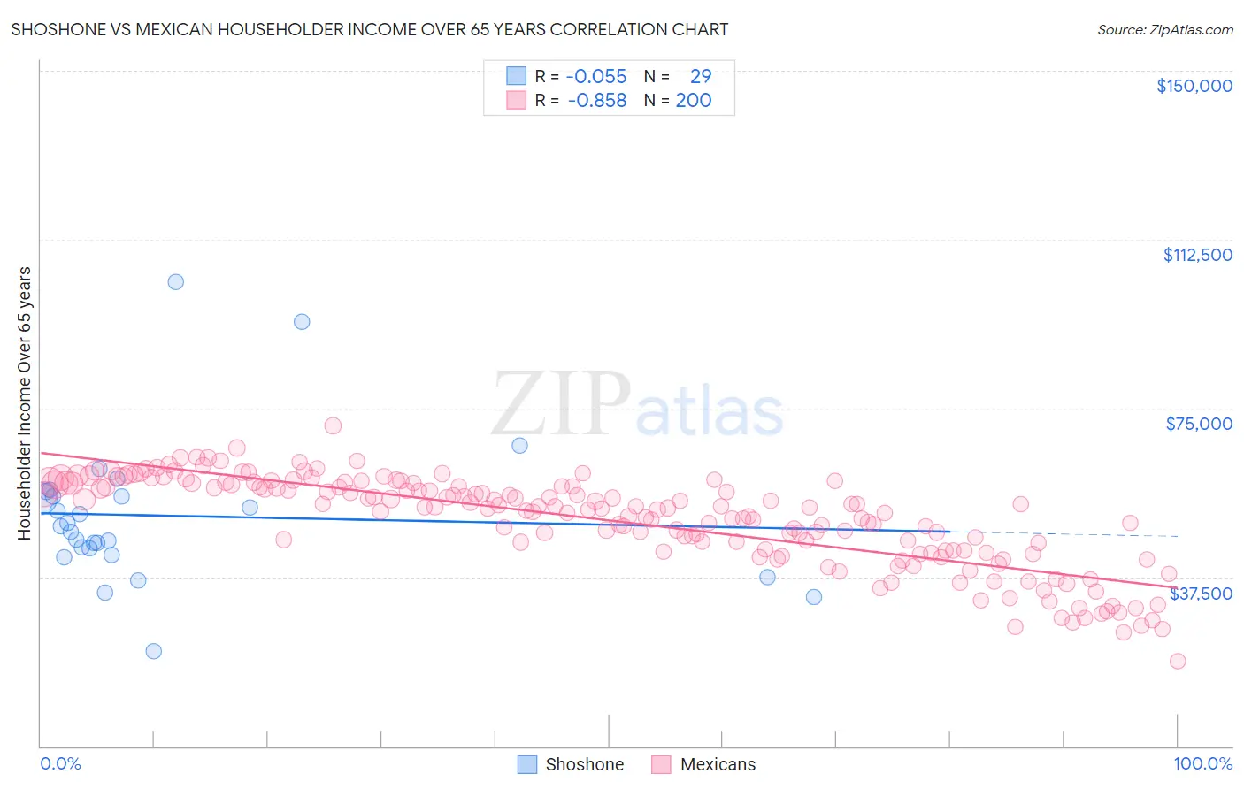 Shoshone vs Mexican Householder Income Over 65 years
