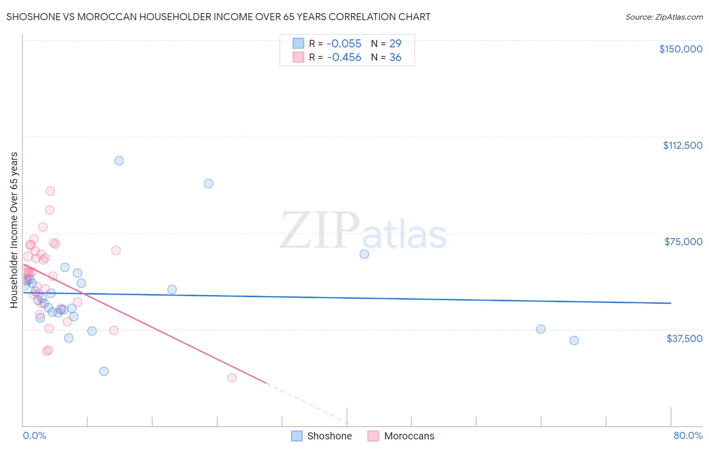 Shoshone vs Moroccan Householder Income Over 65 years