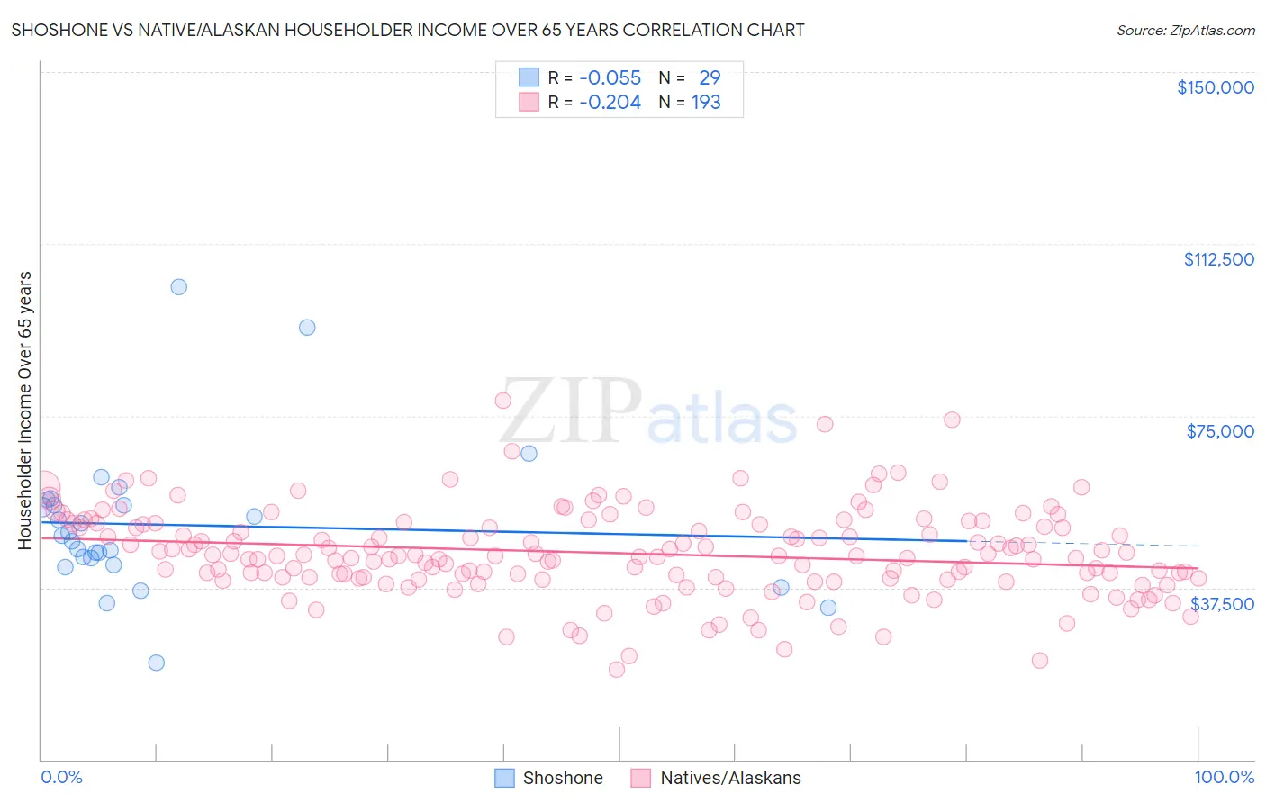 Shoshone vs Native/Alaskan Householder Income Over 65 years