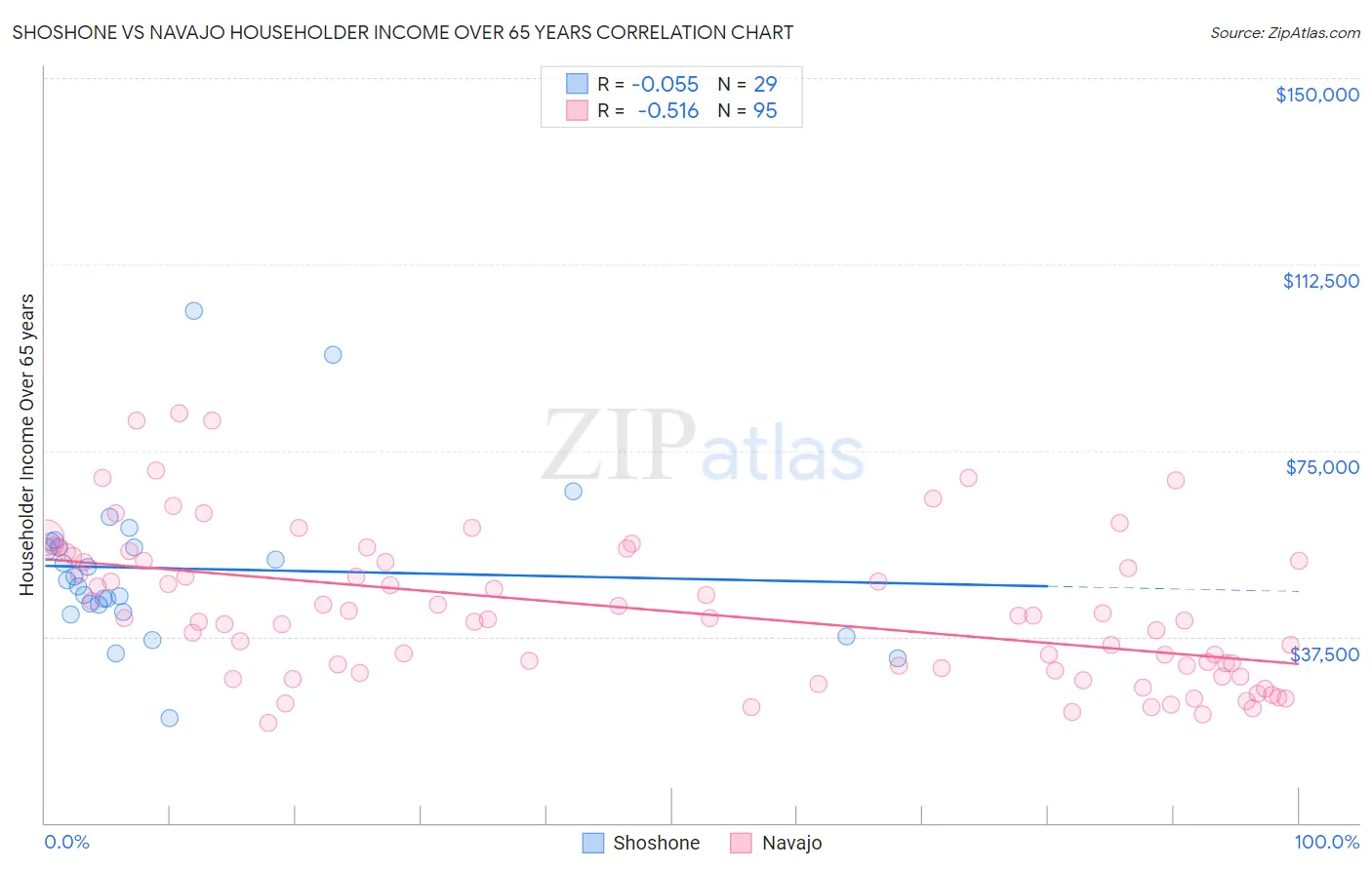 Shoshone vs Navajo Householder Income Over 65 years