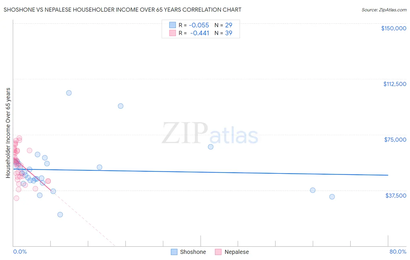 Shoshone vs Nepalese Householder Income Over 65 years