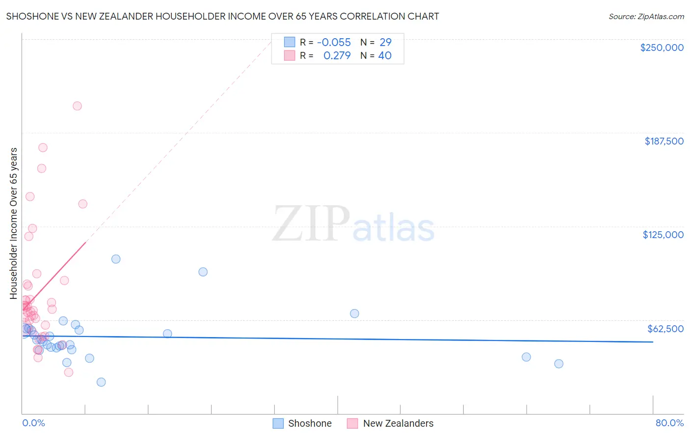Shoshone vs New Zealander Householder Income Over 65 years