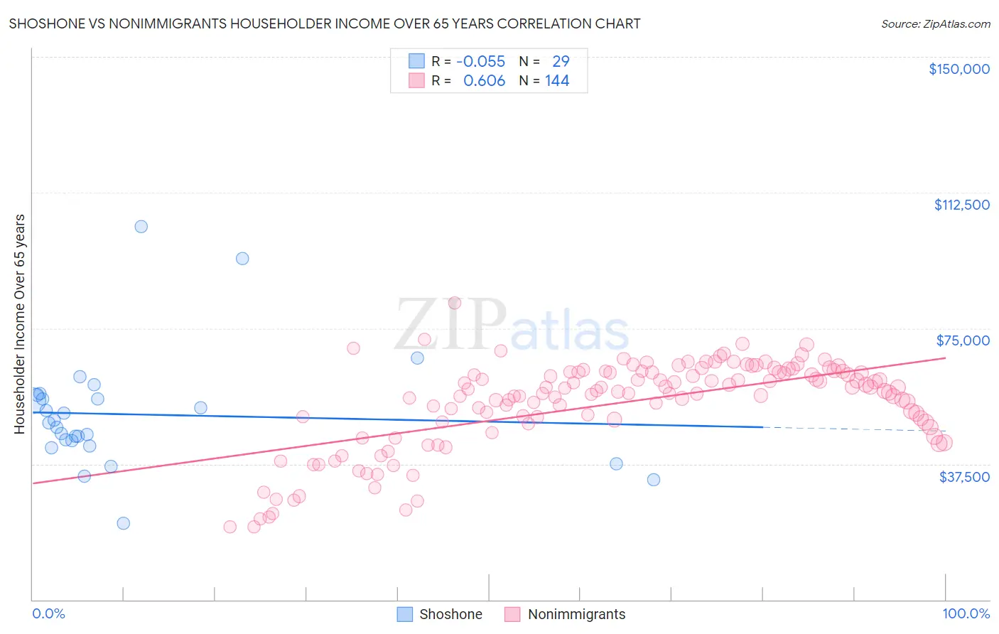 Shoshone vs Nonimmigrants Householder Income Over 65 years