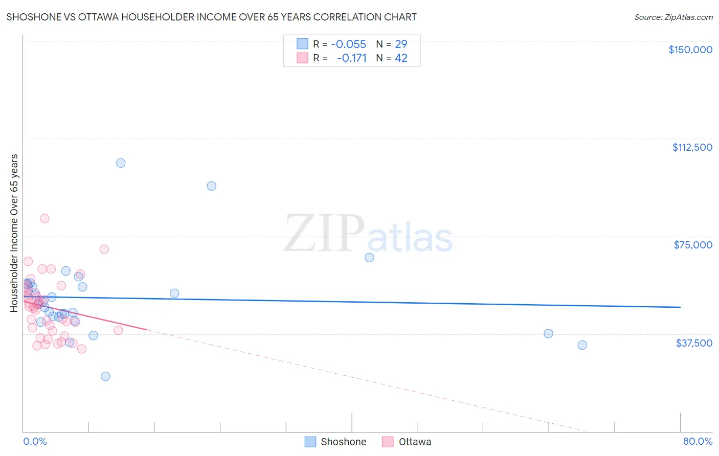 Shoshone vs Ottawa Householder Income Over 65 years