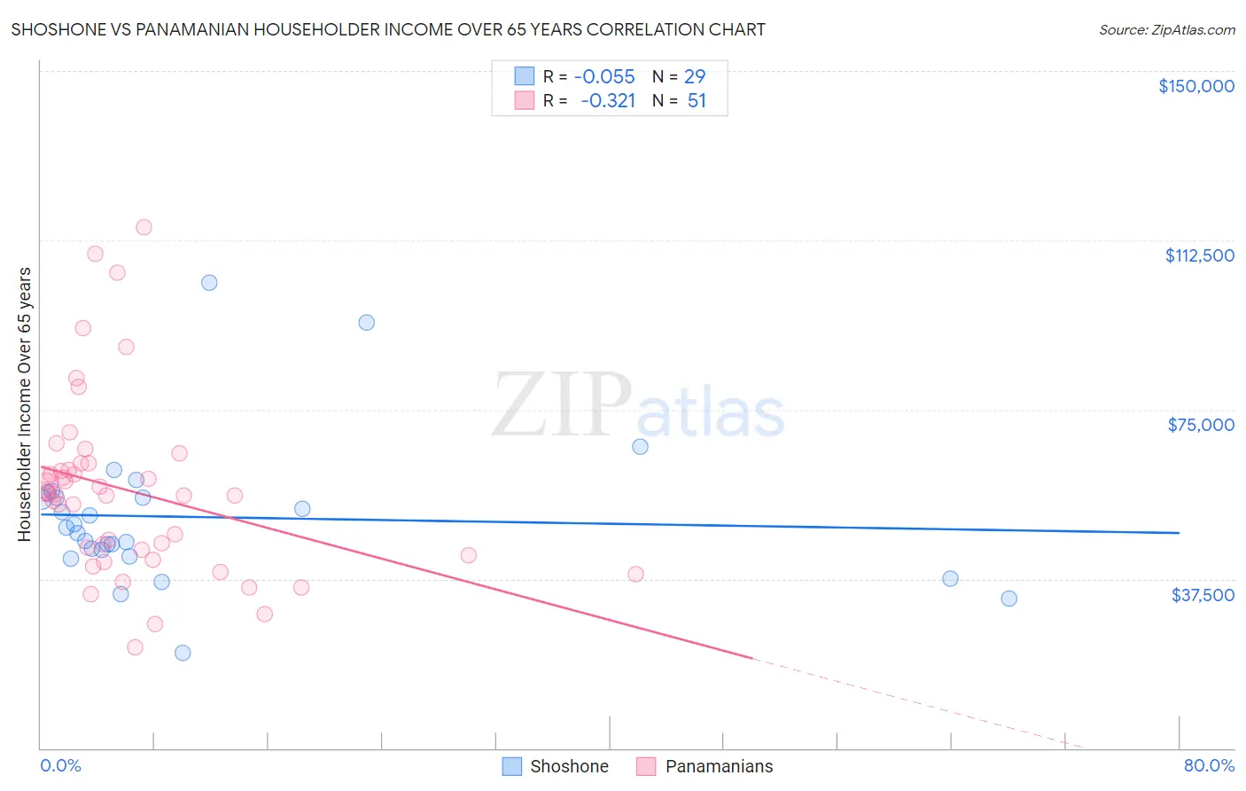 Shoshone vs Panamanian Householder Income Over 65 years