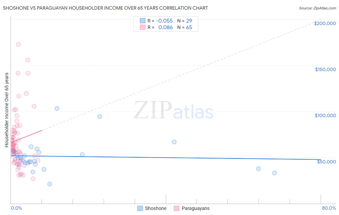 Shoshone vs Paraguayan Householder Income Over 65 years