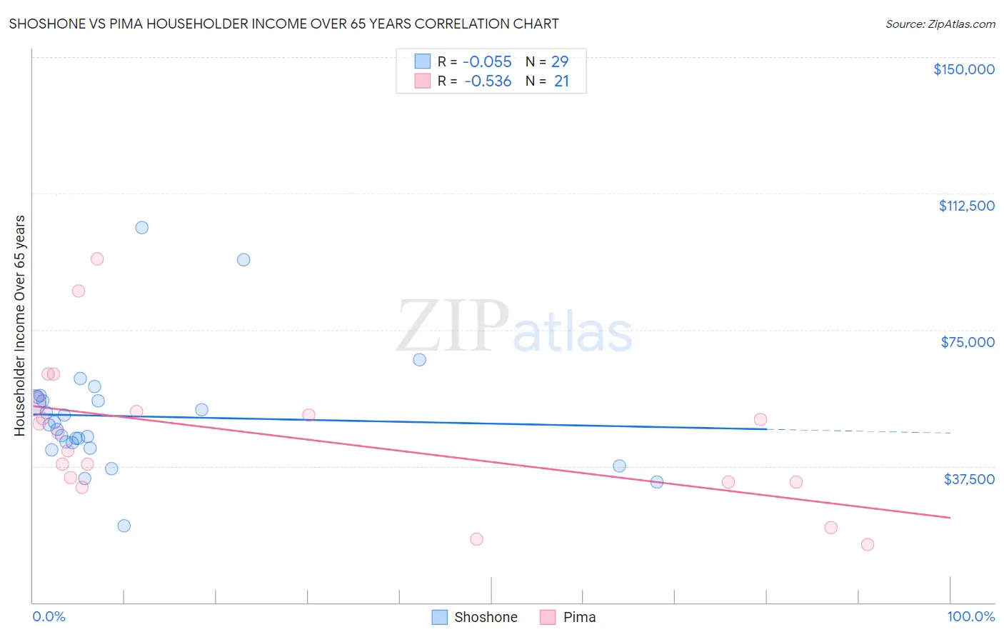 Shoshone vs Pima Householder Income Over 65 years