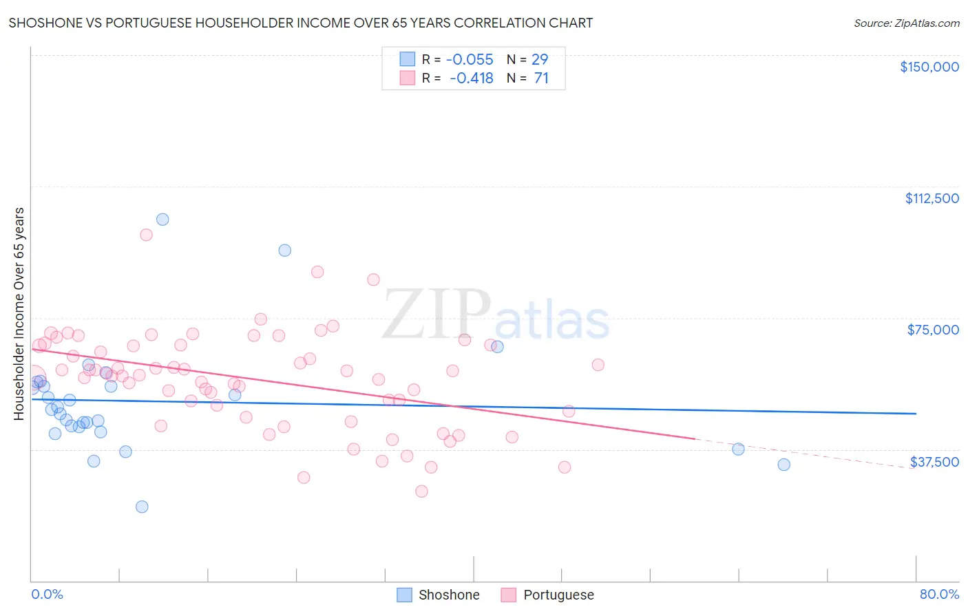 Shoshone vs Portuguese Householder Income Over 65 years