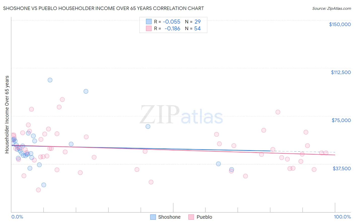 Shoshone vs Pueblo Householder Income Over 65 years