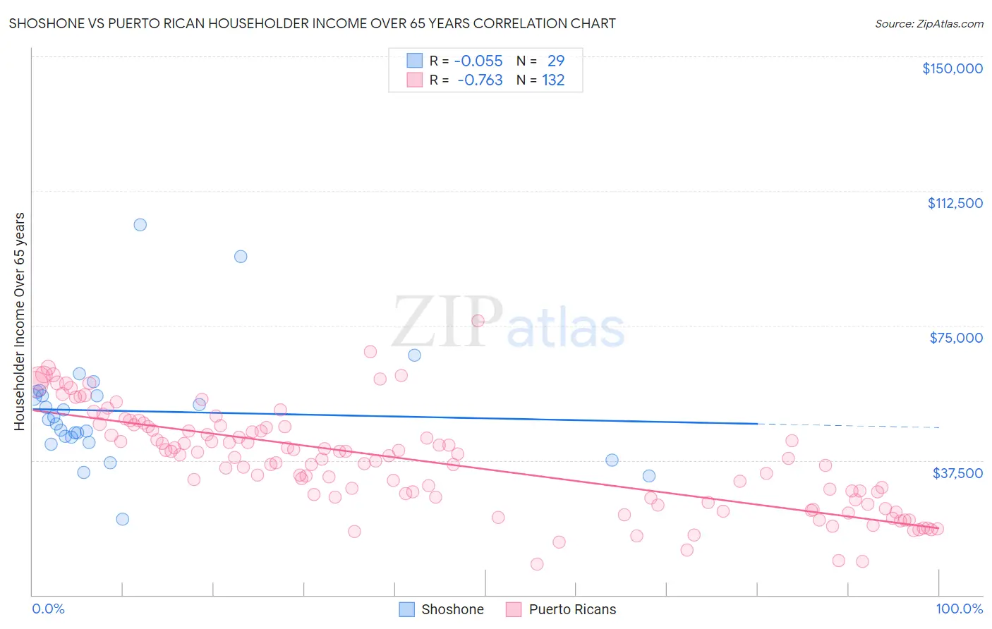 Shoshone vs Puerto Rican Householder Income Over 65 years