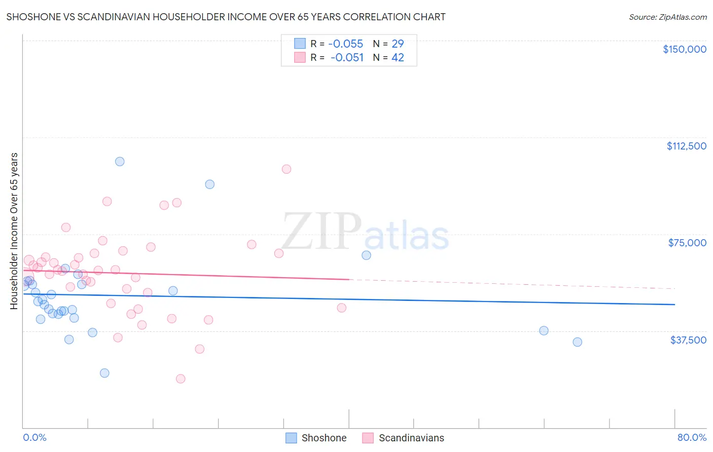 Shoshone vs Scandinavian Householder Income Over 65 years