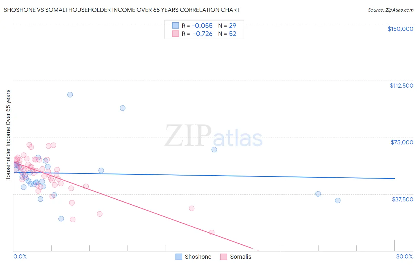 Shoshone vs Somali Householder Income Over 65 years