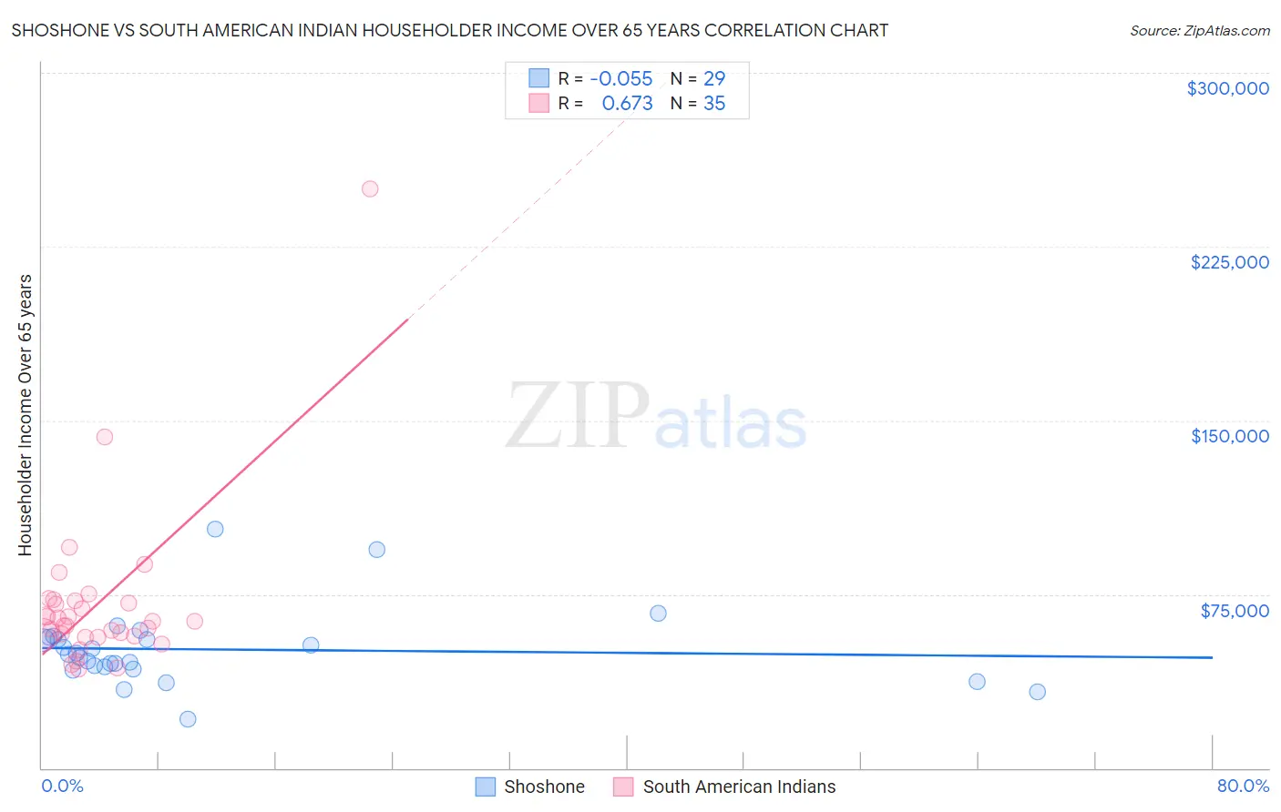 Shoshone vs South American Indian Householder Income Over 65 years