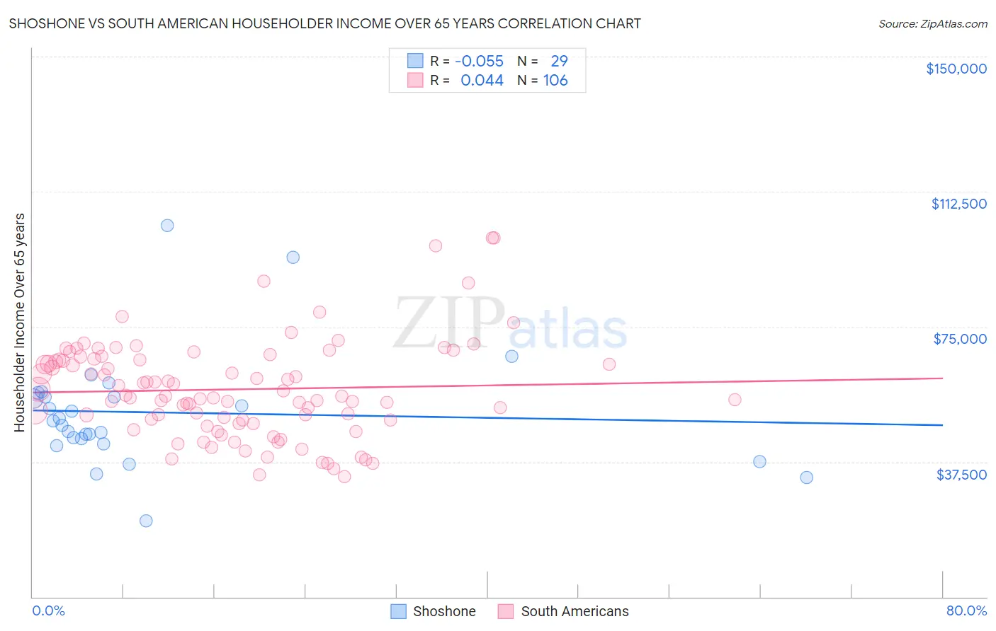 Shoshone vs South American Householder Income Over 65 years