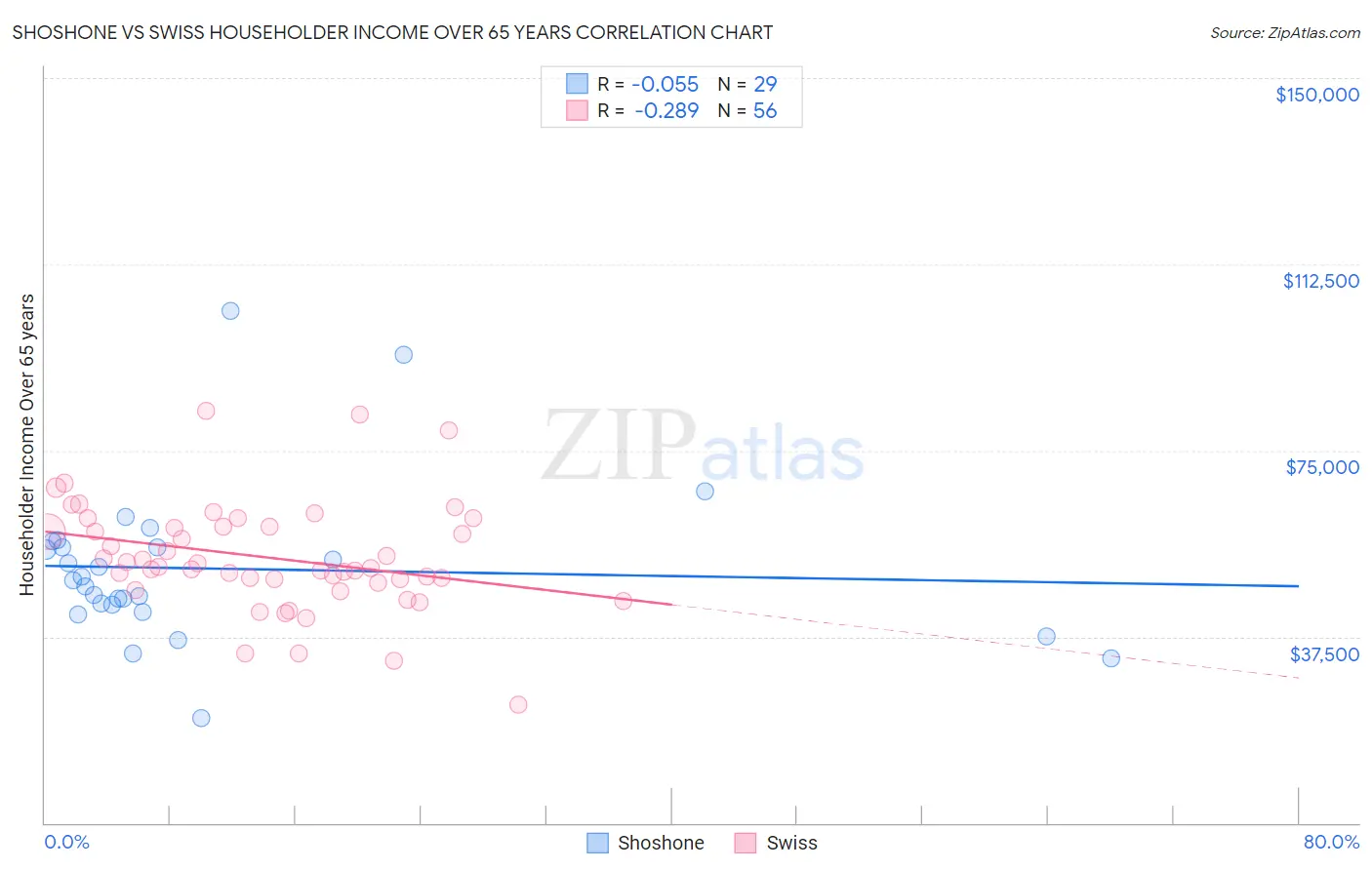 Shoshone vs Swiss Householder Income Over 65 years